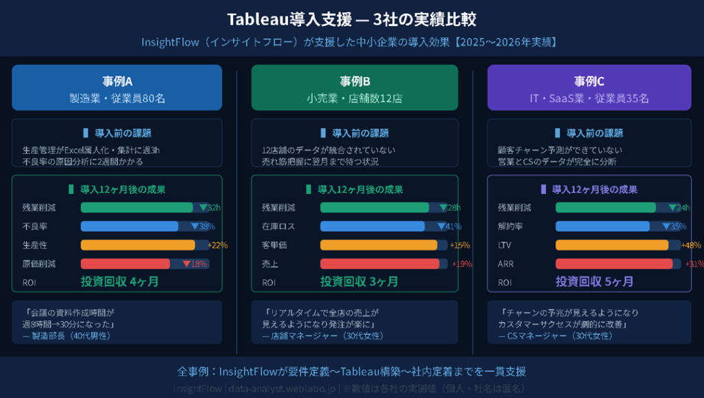Tableau導入支援-3社の実績比較
