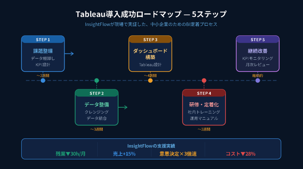 Tableau導入成功ロードマップ——5ステップで定着させる