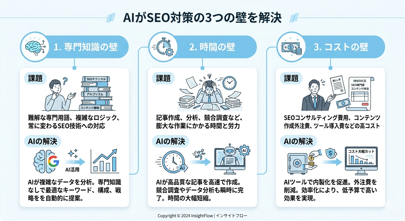 AIがSEO対策の3つの壁を解決するイメージ図