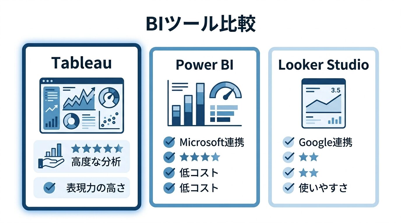 3大BIツールを比較しTableauの優位性を示すイメージ