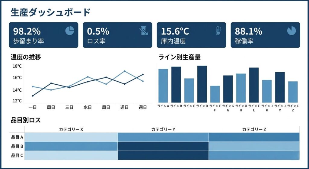 食品工場向けTableauダッシュボードのイメージ