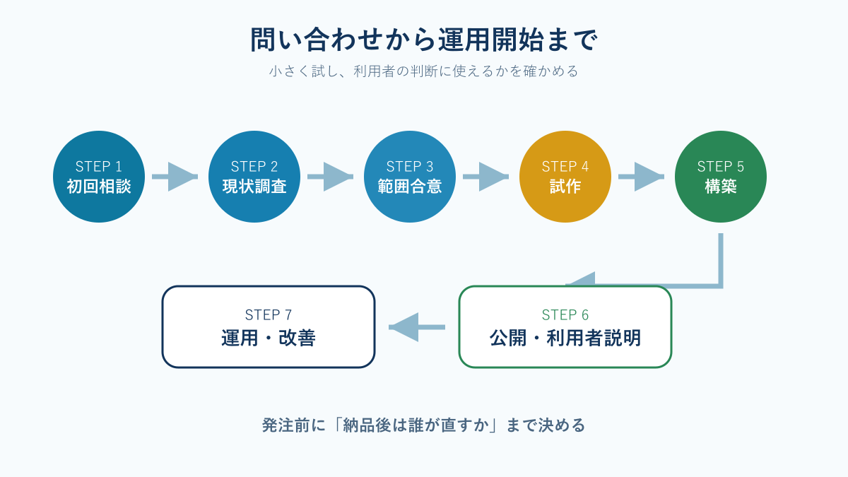 Tableau開発の問い合わせから運用開始までの流れ