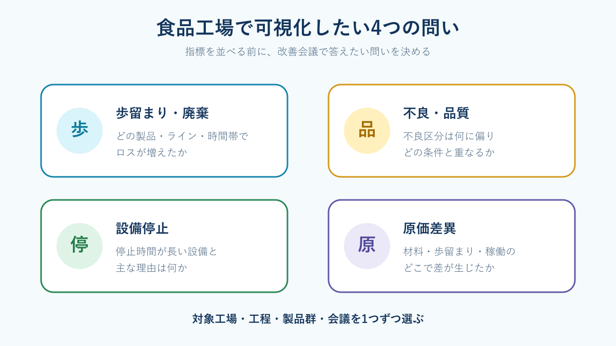食品工場の困りごとと可視化で答える問い