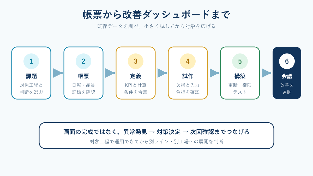 食品工場の帳票確認からダッシュボード運用までの流れ