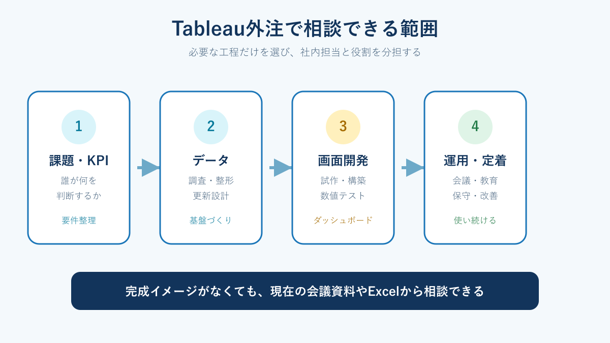相談時の状態に応じたTableau外注範囲