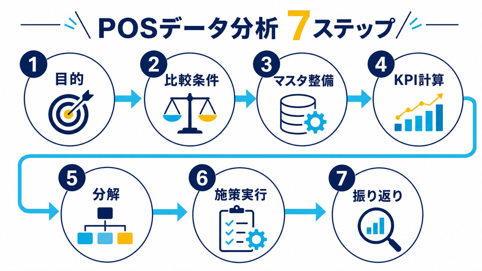 目的設定から振り返りまでのPOSデータ分析7ステップ