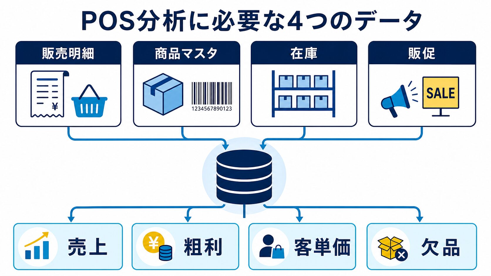 POS分析に必要な販売明細・商品マスタ・在庫・販促の4データ