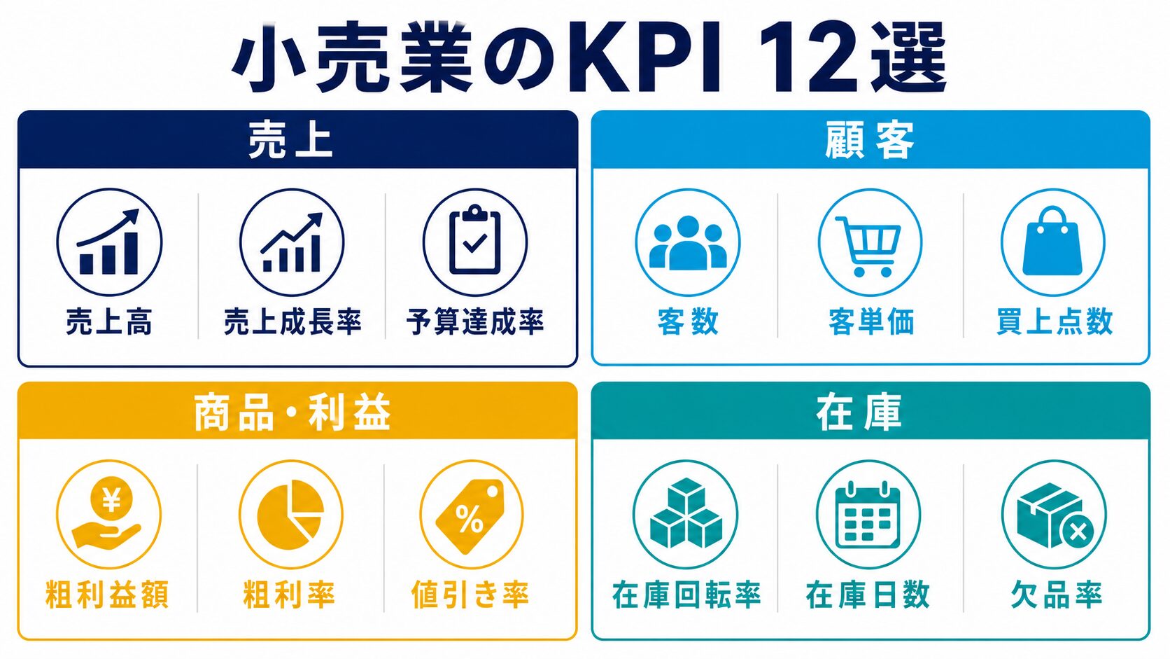売上・顧客・商品利益・在庫に分類した小売業のKPI12選