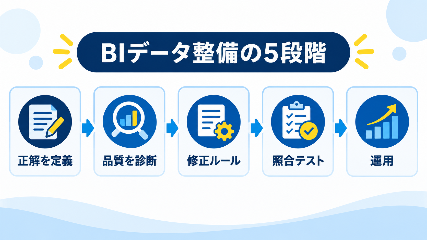 BIデータ整備を5段階で進める流れ