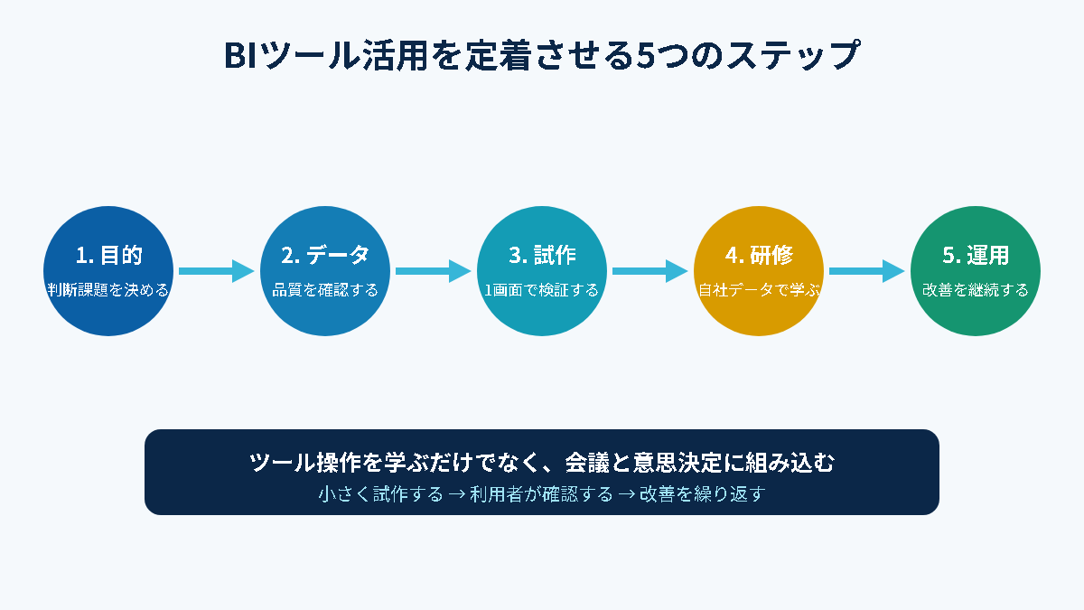 BIツール活用を目的・データ・試作・研修・運用の5ステップで定着させる図
