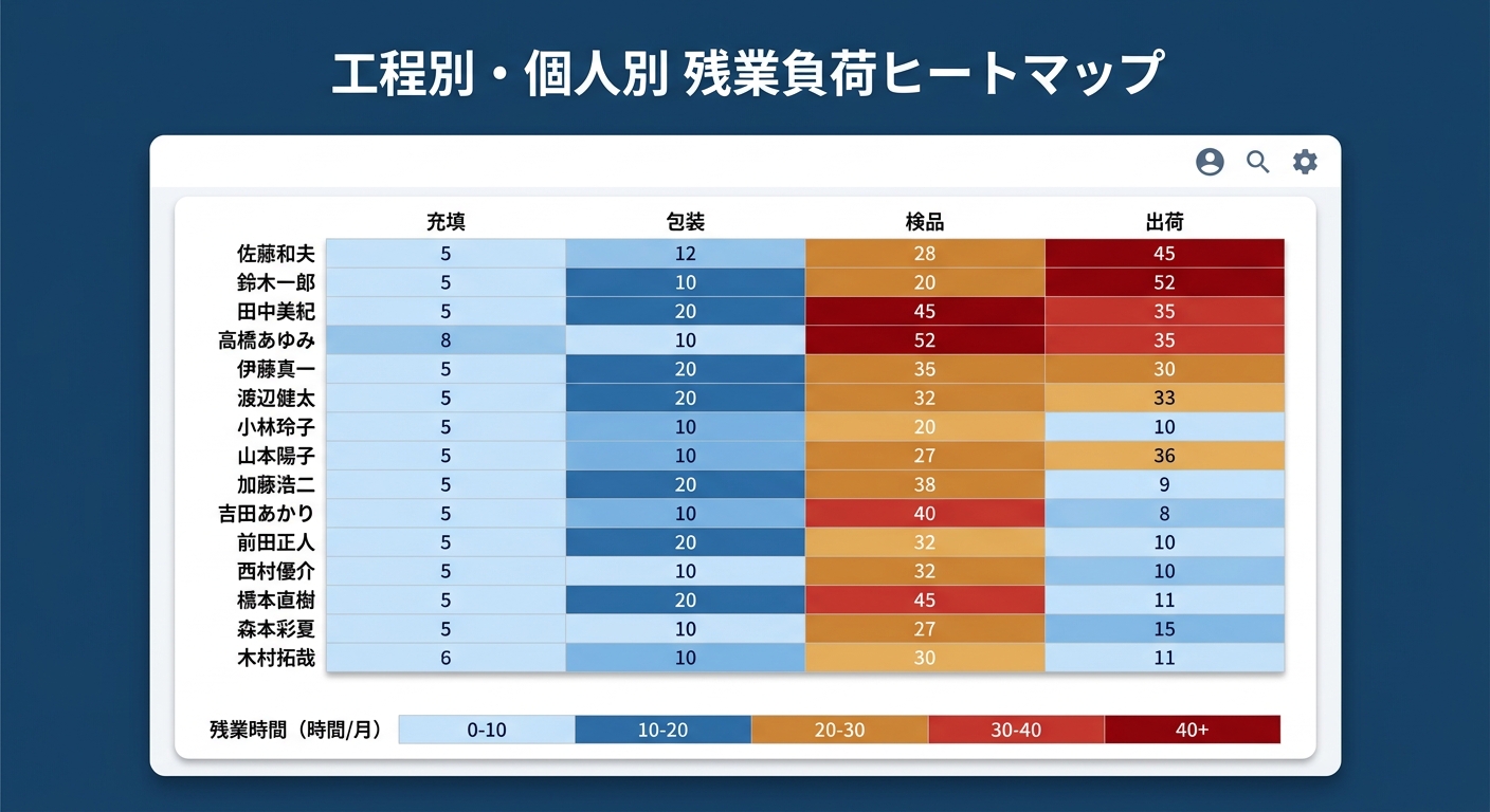 工程別・個人別の残業時間の偏りを可視化したヒートマップダッシュボード
