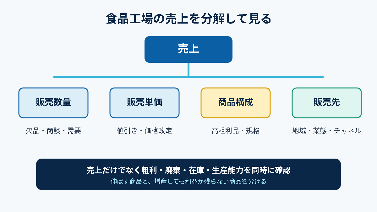 食品工場の売上を販売数量・販売単価・商品構成・販売先に分解した図