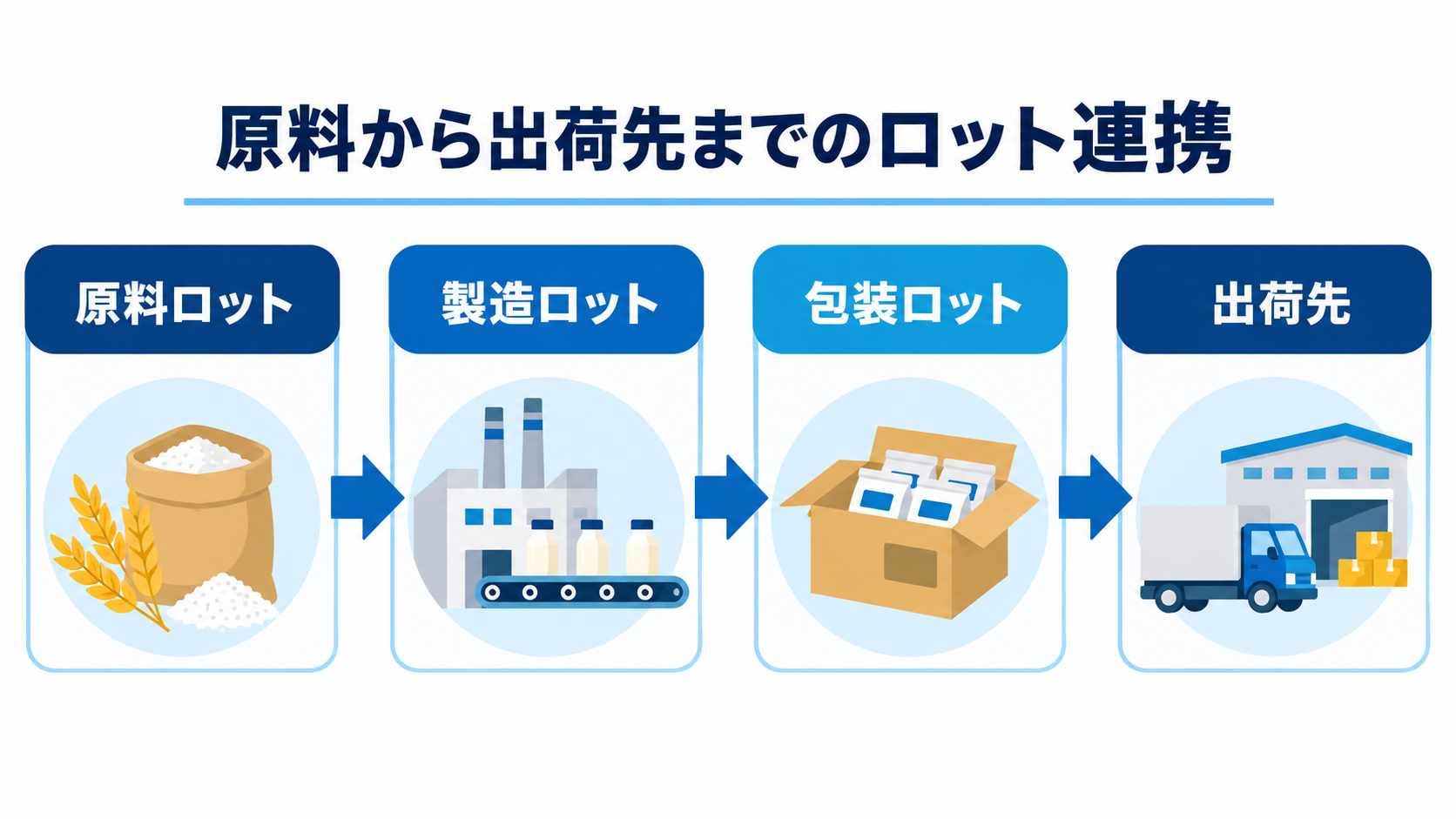 原料から出荷先までのロット対応関係