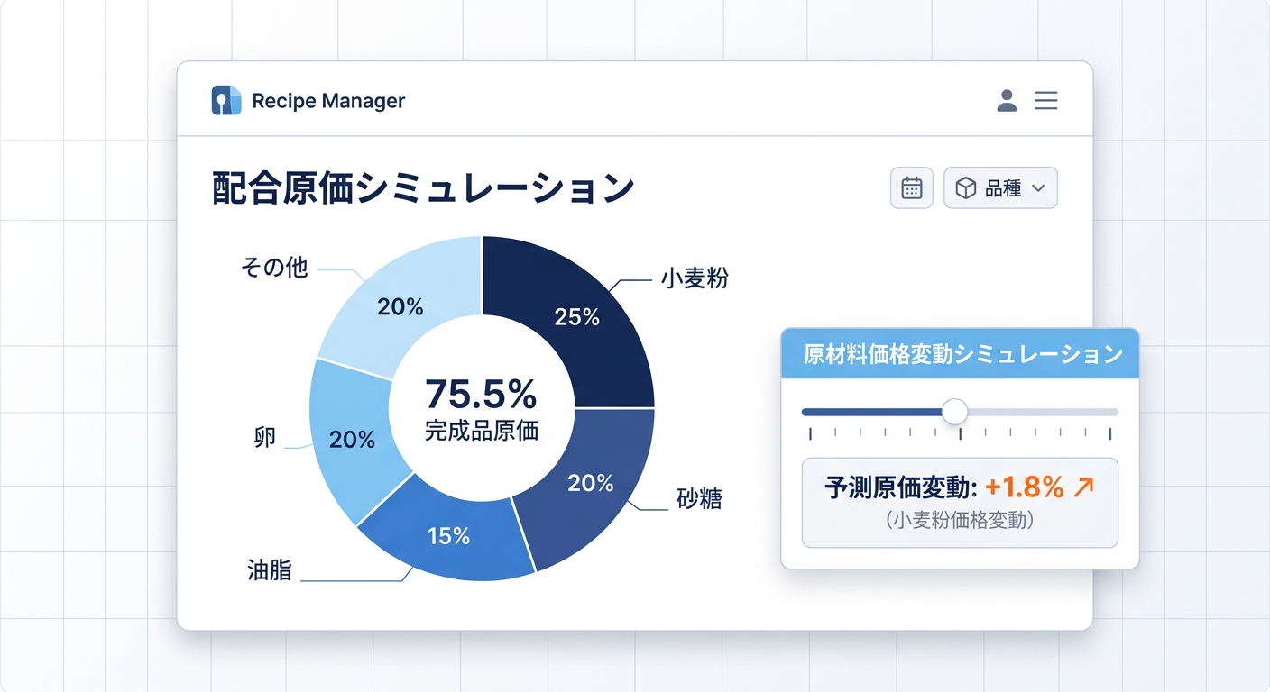 レシピ配合原価シミュレーションのイメージ