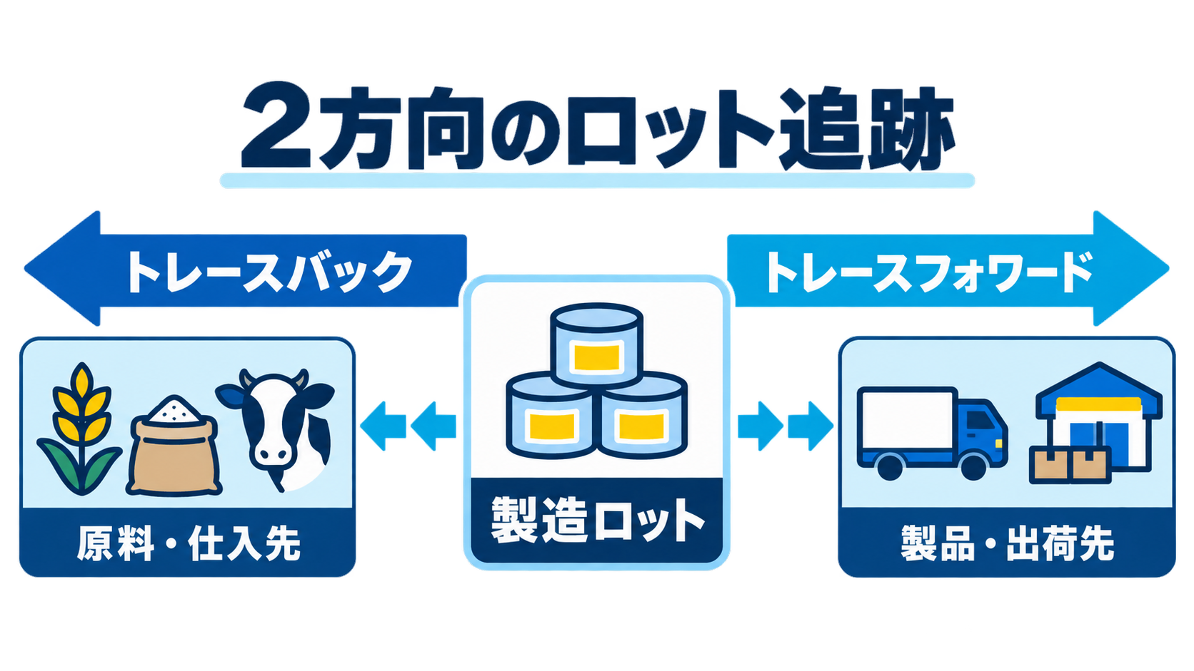 食品ロットを前方と後方へ追跡する2つの流れ